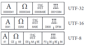 UTF-32, UTF-16 and UTF-8 and the respective code units